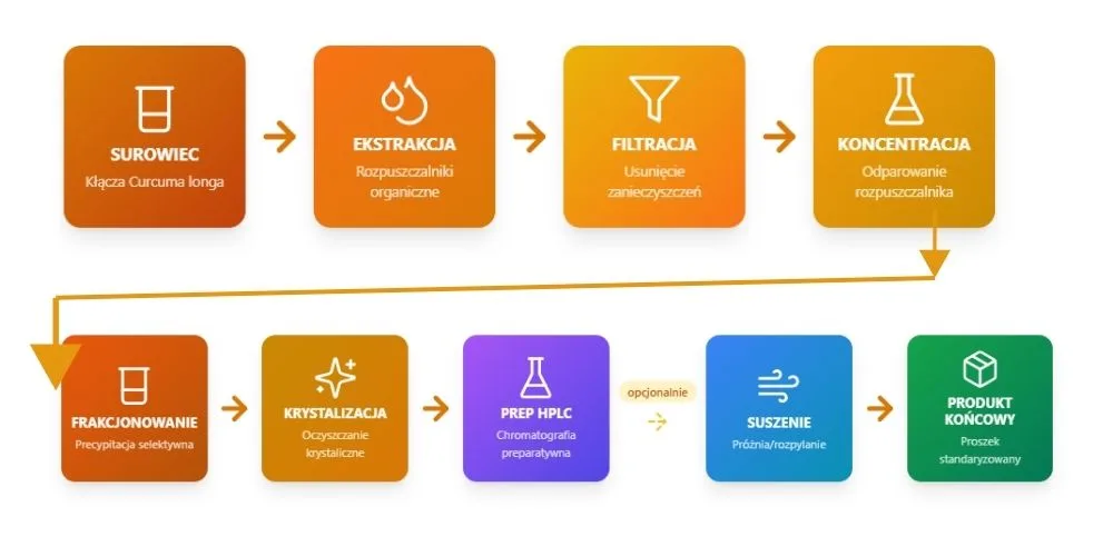 surowiec → ekstrakcja → filtracja → koncentracja → frakcjonowanie/precypitacja → krystalizacja → (opcjonalnie: prep HPLC) → suszenie (próżnia/rozpylowe) → proszek standaryzowany.